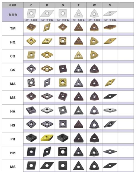 cnc turning inserts types manufacturer|metal cutting inserts.